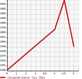 Аукционная статистика: График изменения цены TOYOTA MIRAI 2020 JPD20 в зависимости от аукционных оценок