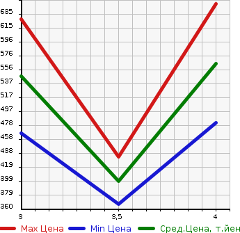Аукционная статистика: График изменения цены TOYOTA CROWN 1991 JZS131 в зависимости от аукционных оценок