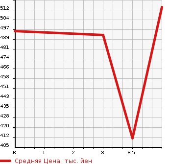 Аукционная статистика: График изменения цены TOYOTA CROWN 1995 JZS141 в зависимости от аукционных оценок
