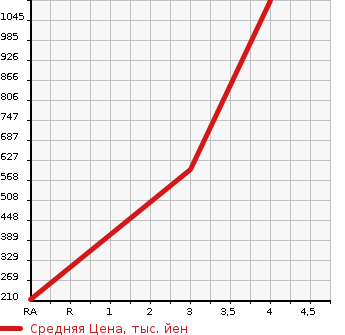 Аукционная статистика: График изменения цены TOYOTA ARISTO 1993 JZS147 в зависимости от аукционных оценок