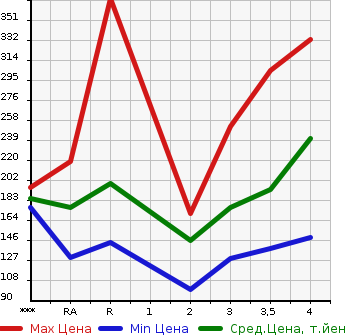 Аукционная статистика: График изменения цены TOYOTA CROWN 1997 JZS151 в зависимости от аукционных оценок