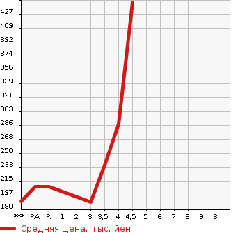 Аукционная статистика: График изменения цены TOYOTA CROWN 1998 JZS151 в зависимости от аукционных оценок