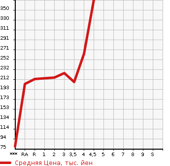 Аукционная статистика: График изменения цены TOYOTA CROWN 1999 JZS151 в зависимости от аукционных оценок