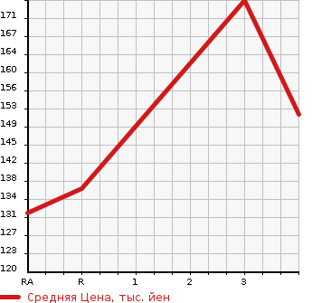 Аукционная статистика: График изменения цены TOYOTA CROWN 1999 JZS153 в зависимости от аукционных оценок