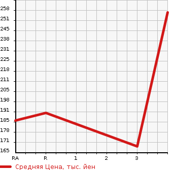 Аукционная статистика: График изменения цены TOYOTA CROWN MAJESTA 1995 JZS155 в зависимости от аукционных оценок