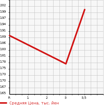 Аукционная статистика: График изменения цены TOYOTA CROWN MAJESTA 1996 JZS155 в зависимости от аукционных оценок