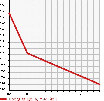 Аукционная статистика: График изменения цены TOYOTA CROWN MAJESTA 1998 JZS155 в зависимости от аукционных оценок