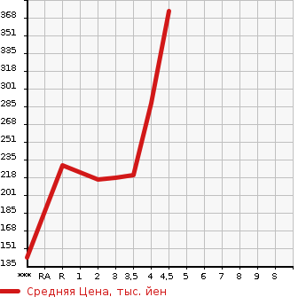 Аукционная статистика: График изменения цены TOYOTA CROWN 1995 JZS155 в зависимости от аукционных оценок