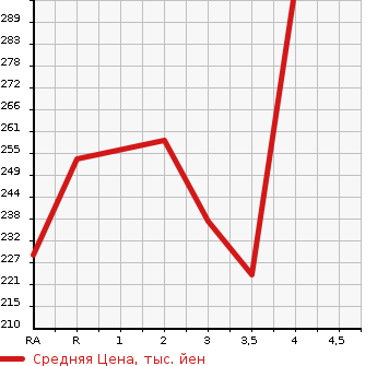 Аукционная статистика: График изменения цены TOYOTA CROWN 1996 JZS155 в зависимости от аукционных оценок