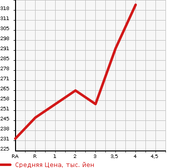 Аукционная статистика: График изменения цены TOYOTA CROWN 1999 JZS155 в зависимости от аукционных оценок