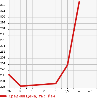 Аукционная статистика: График изменения цены TOYOTA ARISTO 1999 JZS160 в зависимости от аукционных оценок