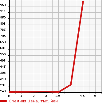 Аукционная статистика: График изменения цены TOYOTA ARISTO 2001 JZS160 в зависимости от аукционных оценок