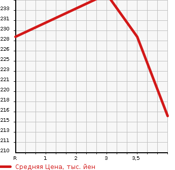 Аукционная статистика: График изменения цены TOYOTA ARISTO 2002 JZS160 в зависимости от аукционных оценок