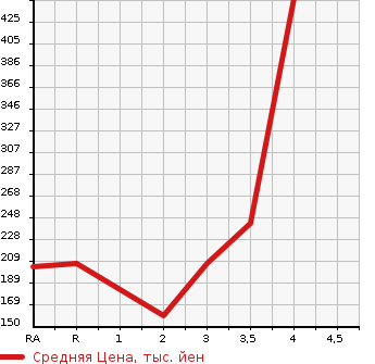 Аукционная статистика: График изменения цены TOYOTA ARISTO 2003 JZS160 в зависимости от аукционных оценок