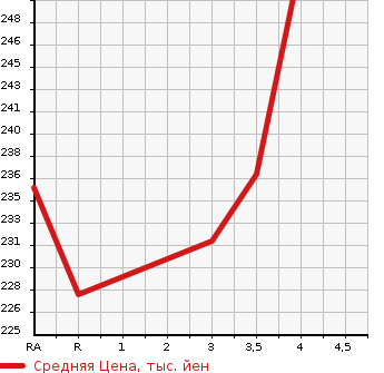 Аукционная статистика: График изменения цены TOYOTA ARISTO 2004 JZS160 в зависимости от аукционных оценок