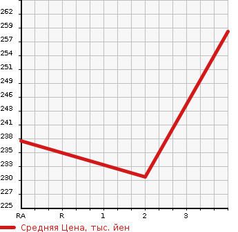 Аукционная статистика: График изменения цены TOYOTA ARISTO 2005 JZS160 в зависимости от аукционных оценок
