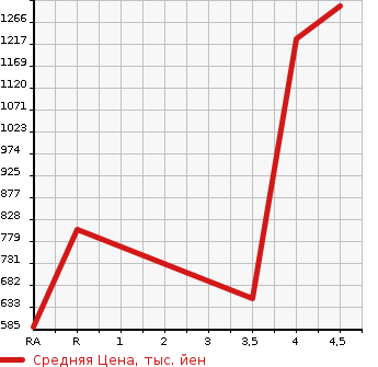 Аукционная статистика: График изменения цены TOYOTA ARISTO 1999 JZS161 в зависимости от аукционных оценок