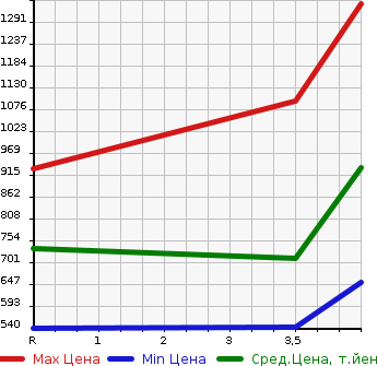 Аукционная статистика: График изменения цены TOYOTA ARISTO 2002 JZS161 в зависимости от аукционных оценок