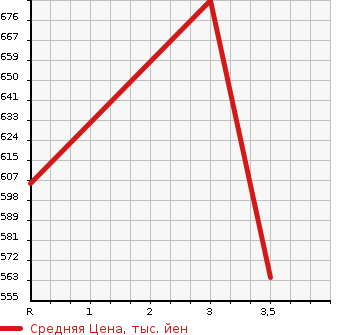 Аукционная статистика: График изменения цены TOYOTA ARISTO 2004 JZS161 в зависимости от аукционных оценок