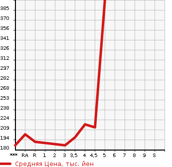 Аукционная статистика: График изменения цены TOYOTA CROWN 2002 JZS171 в зависимости от аукционных оценок