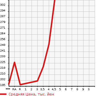 Аукционная статистика: График изменения цены TOYOTA CROWN 2003 JZS171 в зависимости от аукционных оценок