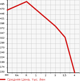 Аукционная статистика: График изменения цены TOYOTA CROWN ESTATE 2002 JZS171W в зависимости от аукционных оценок