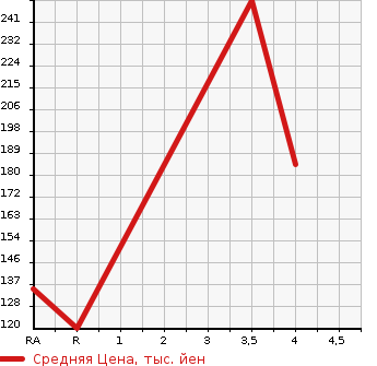 Аукционная статистика: График изменения цены TOYOTA CROWN ESTATE 2003 JZS171W в зависимости от аукционных оценок