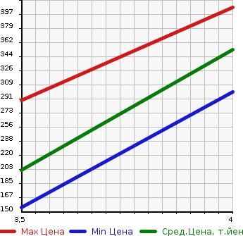 Аукционная статистика: График изменения цены TOYOTA CROWN ESTATE 2007 JZS171W в зависимости от аукционных оценок