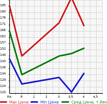Аукционная статистика: График изменения цены TOYOTA CROWN 2001 JZS173 в зависимости от аукционных оценок