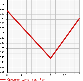 Аукционная статистика: График изменения цены TOYOTA CROWN 2003 JZS173 в зависимости от аукционных оценок