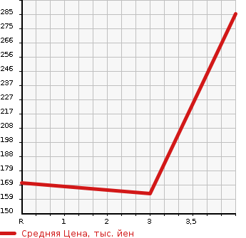 Аукционная статистика: График изменения цены TOYOTA CROWN 2004 JZS173 в зависимости от аукционных оценок