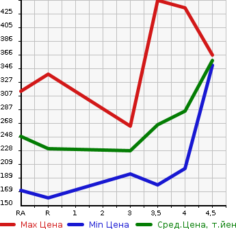 Аукционная статистика: График изменения цены TOYOTA CROWN 2002 JZS175 в зависимости от аукционных оценок