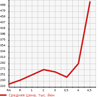 Аукционная статистика: График изменения цены TOYOTA CROWN 2003 JZS175 в зависимости от аукционных оценок