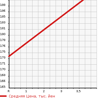 Аукционная статистика: График изменения цены TOYOTA CROWN STATION WAGON 2000 JZS175W в зависимости от аукционных оценок