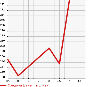 Аукционная статистика: График изменения цены TOYOTA CROWN ESTATE 2001 JZS175W в зависимости от аукционных оценок
