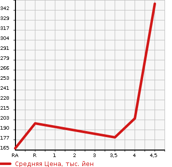 Аукционная статистика: График изменения цены TOYOTA CROWN ESTATE 2003 JZS175W в зависимости от аукционных оценок