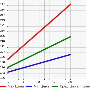 Аукционная статистика: График изменения цены TOYOTA CROWN ESTATE 2004 JZS175W в зависимости от аукционных оценок