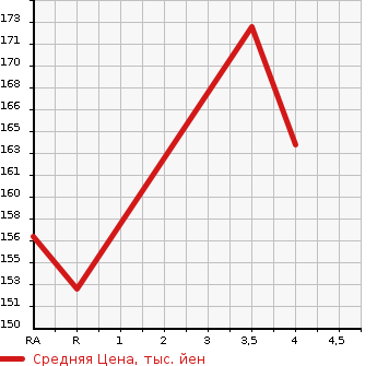 Аукционная статистика: График изменения цены TOYOTA CROWN ESTATE 2005 JZS175W в зависимости от аукционных оценок