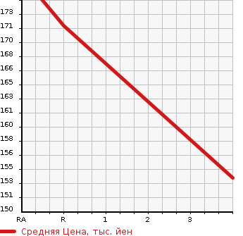 Аукционная статистика: График изменения цены TOYOTA CROWN ESTATE 2007 JZS175W в зависимости от аукционных оценок