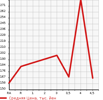 Аукционная статистика: График изменения цены TOYOTA CROWN MAJESTA 1999 JZS177 в зависимости от аукционных оценок