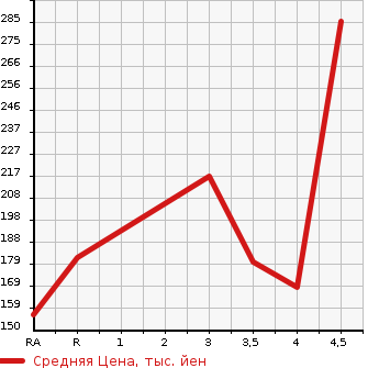 Аукционная статистика: График изменения цены TOYOTA CROWN MAJESTA 2000 JZS177 в зависимости от аукционных оценок