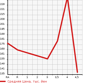 Аукционная статистика: График изменения цены TOYOTA CROWN MAJESTA 2001 JZS177 в зависимости от аукционных оценок