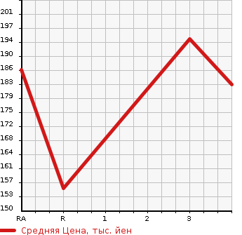 Аукционная статистика: График изменения цены TOYOTA CROWN MAJESTA 2002 JZS177 в зависимости от аукционных оценок