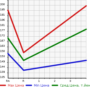Аукционная статистика: График изменения цены TOYOTA CROWN MAJESTA 2003 JZS177 в зависимости от аукционных оценок