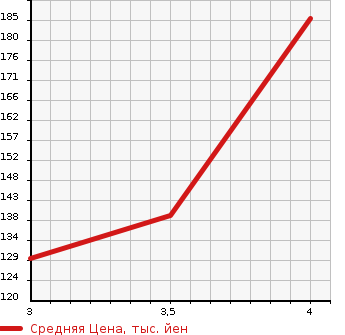 Аукционная статистика: График изменения цены TOYOTA CROWN 1999 JZS179 в зависимости от аукционных оценок