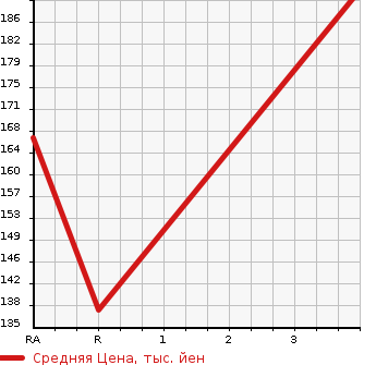 Аукционная статистика: График изменения цены TOYOTA CROWN 2003 JZS179 в зависимости от аукционных оценок