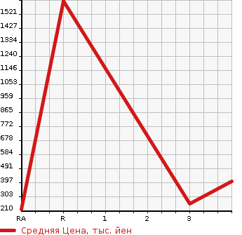 Аукционная статистика: График изменения цены TOYOTA MARK II 1996 JZX100 в зависимости от аукционных оценок