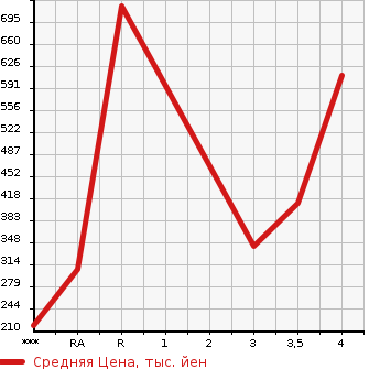 Аукционная статистика: График изменения цены TOYOTA MARK II 1999 JZX100 в зависимости от аукционных оценок