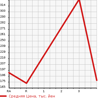 Аукционная статистика: График изменения цены TOYOTA CRESTA 1999 JZX100 в зависимости от аукционных оценок