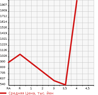 Аукционная статистика: График изменения цены TOYOTA CHASER 1997 JZX100 в зависимости от аукционных оценок